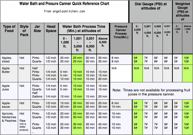 pressure-canning-and-water-bath-canning-quick-reference-chart-for